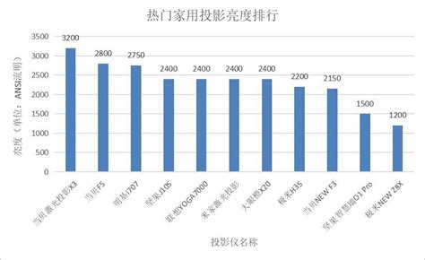 投影仪家用性价比排行榜(投影仪家用性价比排行榜1000以下)缩略图