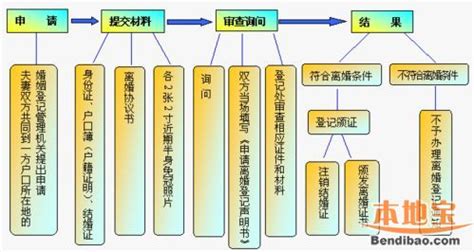 现在离婚需要什么流程(现在离婚需要什么流程2023年)缩略图