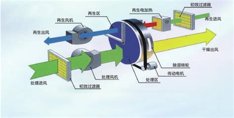 除湿机工作原理,除湿机工作原理图解释缩略图