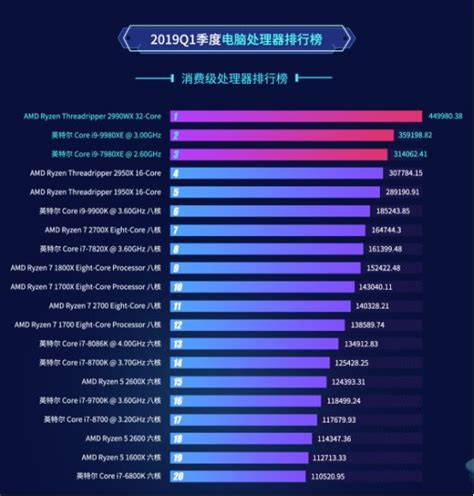 cpu性能排行,CPU性能排行榜缩略图