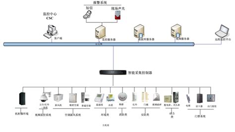 动力监控现场总线一般采用,防火门监控是总线还是专线缩略图