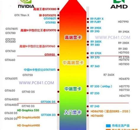 显卡排行榜天梯图2023(显卡排行榜2022天梯图)缩略图