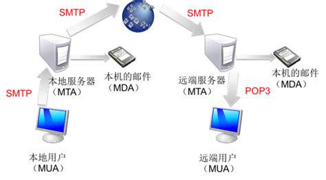 电子邮件服务器查询,电子邮件接收服务器怎么查询缩略图