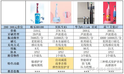 电动牙刷推荐性价比,电动牙刷推荐性价比最高缩略图