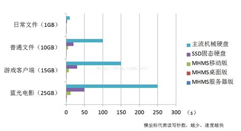 数据存储设备数据读写速度最快的是(存储设备中读写速度最快的是什么)缩略图