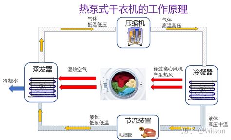 干衣机热泵式(干衣机热泵式推荐)缩略图