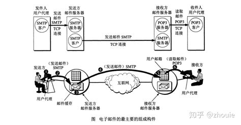 电子邮件服务器需要的两个协议是(电子邮件服务器需要的两个协议是什么)缩略图