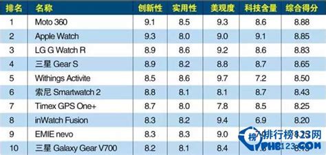 电子手表品牌排行榜前十名,智能手表排行榜前十名缩略图