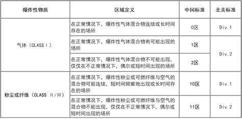 防爆箱等级划分标准,防爆电箱的标准等级缩略图