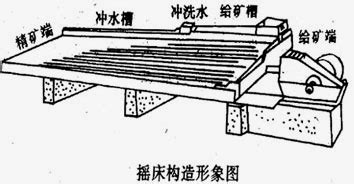 摇床的工作原理和操作方法(摇床的工作原理和操作方法累选流)缩略图