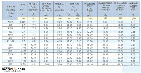 链条型号尺寸怎样区分,链条规格及尺寸大全缩略图