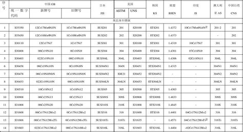 不锈钢牌号对照表,不锈钢牌号对照表最新缩略图