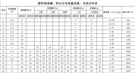 电线平方与功率对照表,电线平方与功率对照表图缩略图