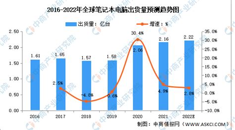 个人电脑出货量全球排名(电脑出货量排行榜)缩略图