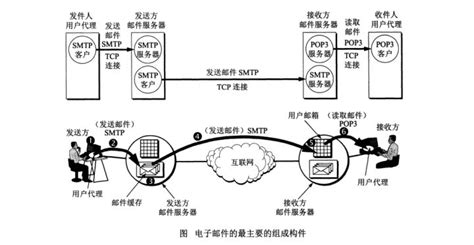 电子邮件服务器之间传送邮件协议,邮件传送协议是什么缩略图