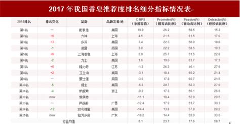 香皂排名前十名(香皂排名前十名测评)缩略图