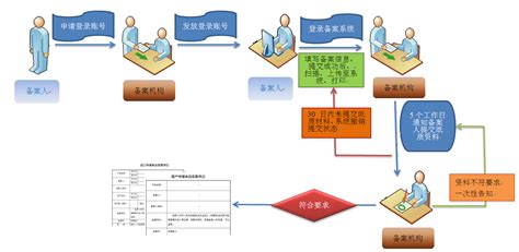 保健食品申报流程(保健食品申报流程怎么走)缩略图