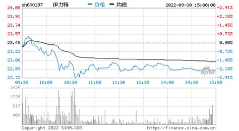 伊力特股票值得长期持有吗(伊利股份2023年目标价)缩略图