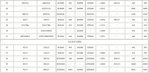 不锈钢牌号对照表大全文库(不锈钢型号大全表)缩略图