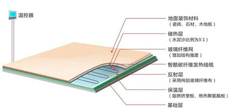 电热地暖施工流程,电热地暖施工流程图缩略图