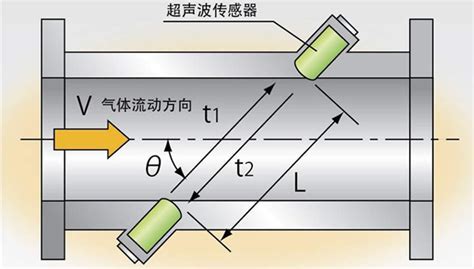 流量计种类及原理,流量计种类及原理适用范围缩略图