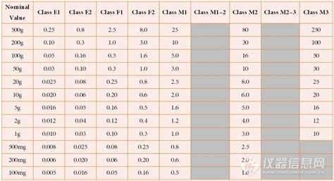 砝码等级对照表(砝码精度等级对照表)缩略图