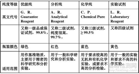 分析纯和色谱纯的区别,分析纯和色谱纯的区别是什么缩略图