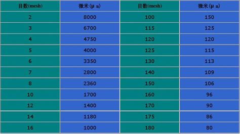 筛子的目数和孔径对照表文库,不锈钢筛网目数和孔径对照表缩略图