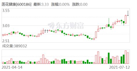 莲花味精股价涨停事件,600186莲花味精缩略图