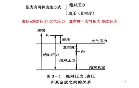 压力表指示的压力值为绝对压力(压力表指示的压力值为绝对压力吗)缩略图