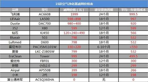 净化器价格一览表(净化器一般价格多少钱一台)缩略图