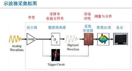 示波器的基本操作,示波器的基本操作流程缩略图