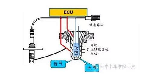 氧传感器多久清洗一次,摩托车氧传感器多久清洗一次缩略图