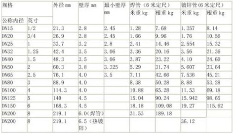 镀锌钢管价格最新价格,镀锌钢管价格最新价格表缩略图