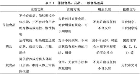 保健品和药品的区别(保健品和药品的区别标志图片)缩略图