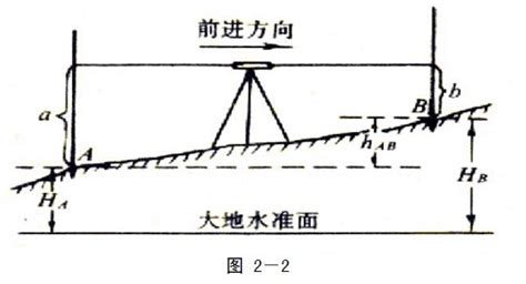 水准仪标高计算公式,水准仪标高计算公式是什么缩略图