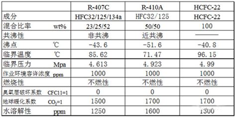 制冷剂r32与r22 r410a的区别,制冷剂r32与r22 的区别缩略图