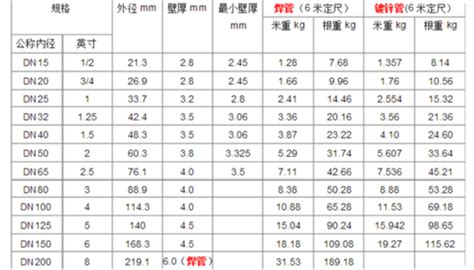 镀锌管型号和尺寸对照表,镀锌管型号和尺寸对照表大全缩略图