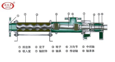 螺杆泵的结构图(螺杆泵的结构图拆解)缩略图
