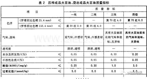 食用油质量等级一二三四哪个好(食用油质量等级一二三四哪个好,等级越高)缩略图