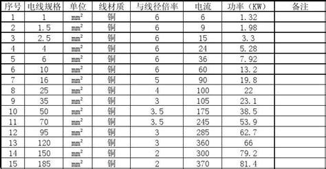 电线平方规格一览表(电线平方规格一览表怎么看)缩略图