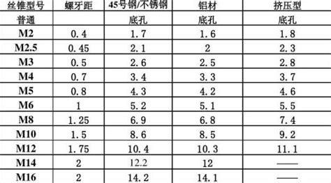 丝锥和钻头参数对照表(丝锥和钻头参数对照表教学)缩略图