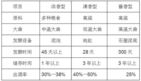 清香型浓香型和酱香型的区别,清香型和浓香型和酱香型区别缩略图