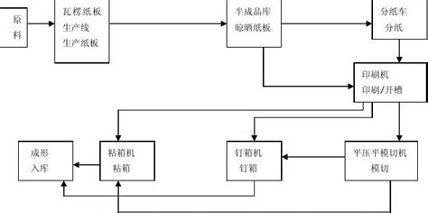 纸箱厂生产流程视频,开一个纸箱厂需要多少钱缩略图