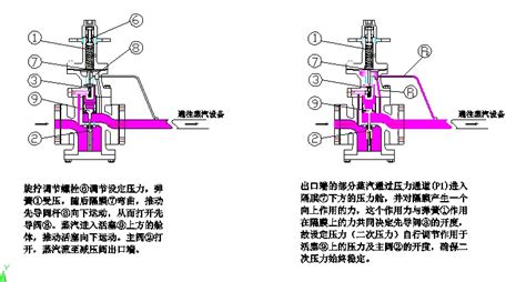 减压阀工作原理(减压阀工作原理动画图)缩略图