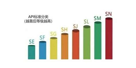 机油级别分类高低,机油级别分类高低sn和sp缩略图