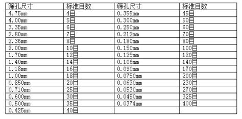 筛子目数与孔径对照表标准,常用筛子孔径和目数对应表缩略图