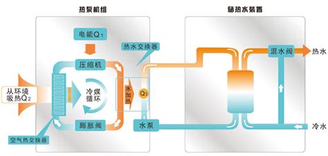 热泵空调工作原理,热泵空调工作原理图解缩略图