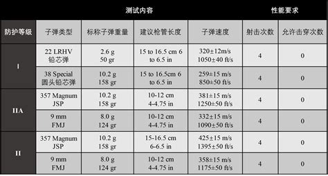 防弹衣等级标准(防弹衣等级标准6级多少钱)缩略图