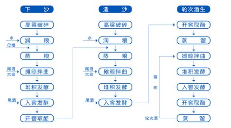 酱香白酒的酿造工艺流程,酱香白酒的酿造工艺流程图缩略图